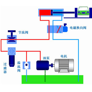 液壓系統(tǒng)作為工業(yè)領域中的通用型設備應用非常廣泛，它通過改變壓強以增大作用力。在組成上，液壓系統(tǒng)有液壓元件和工作介質兩大部分組成，其中液壓元件可再分為動力元件、執(zhí)行元件、控制元件、輔助元件四部分。關于這些液壓元件詳情，看液壓過濾器廠家朝日液壓一篇文章告訴你：